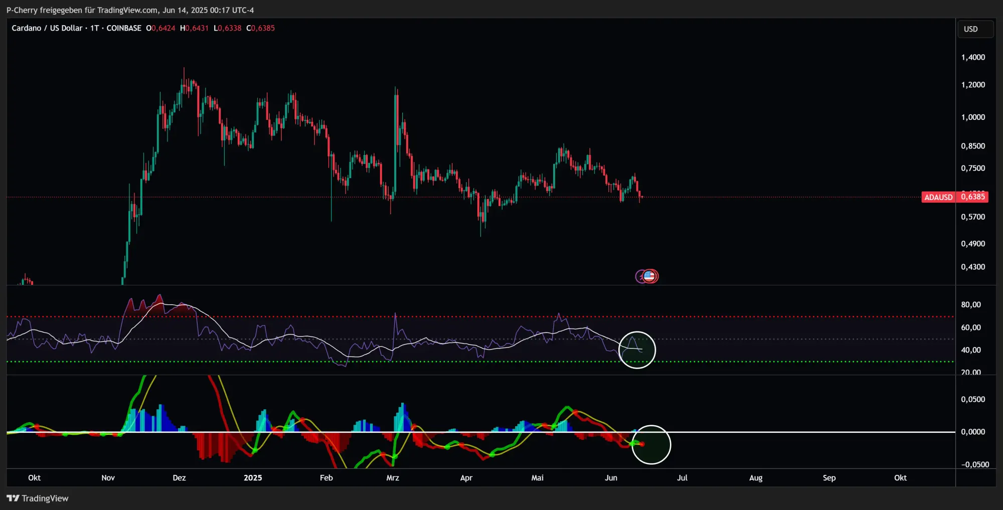 ADA: RSI & MACD, Tageschart, Quelle: Tradingview