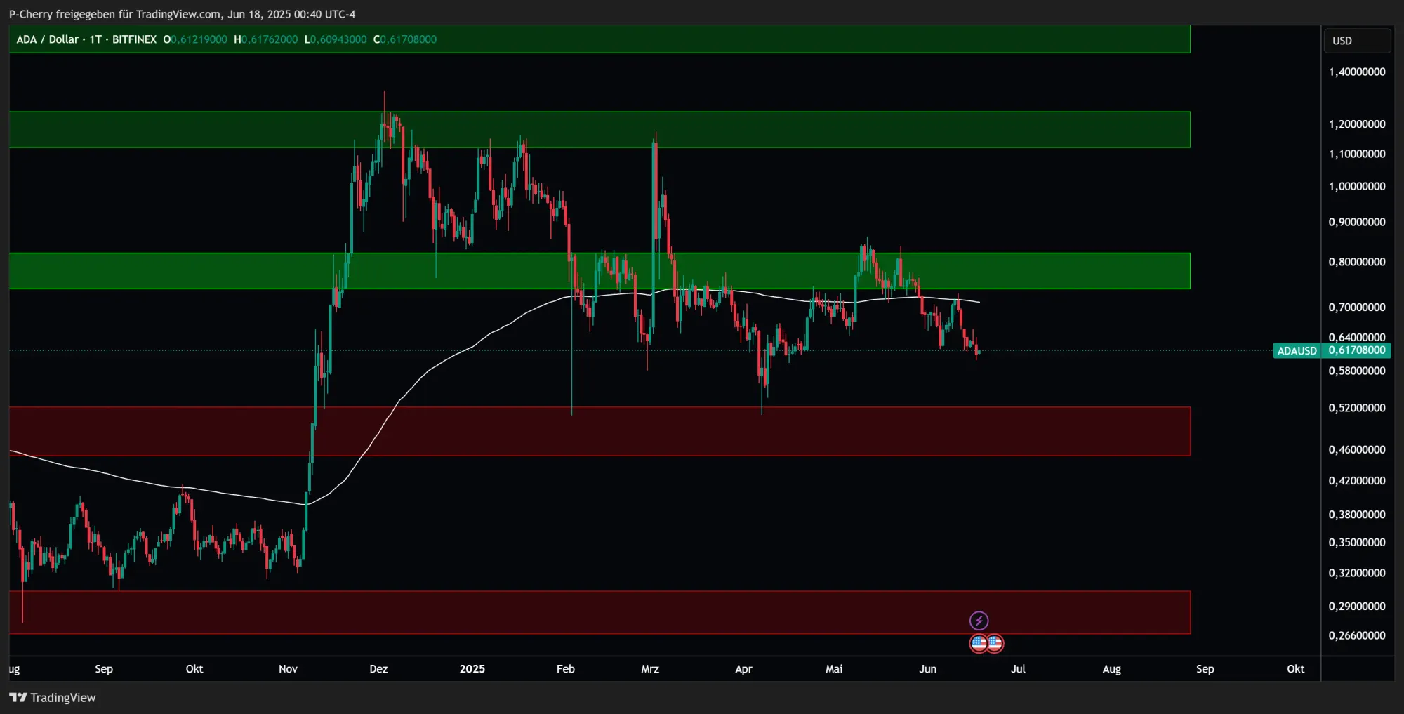 ADA: Supportlevel, Tageschart, Quelle: Tradingview