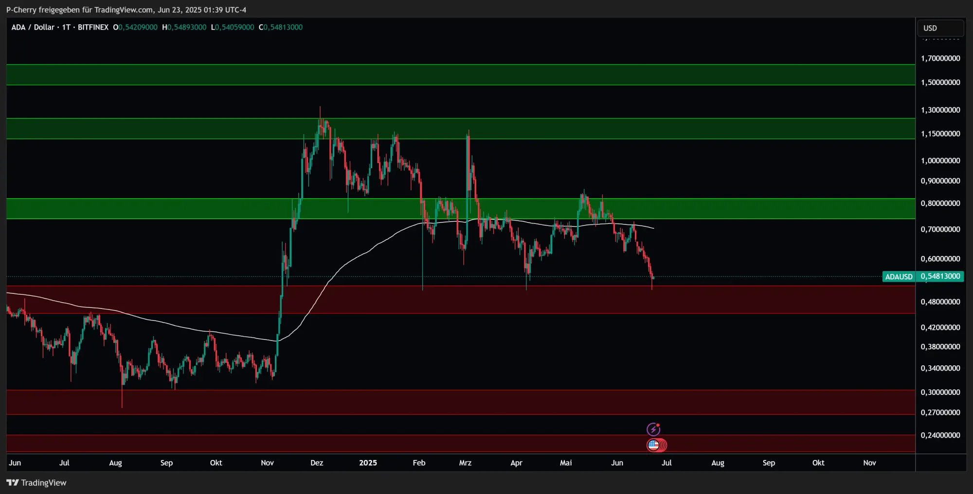 ADA: Supportlevel, Tageschart, Quelle: Tradingview
