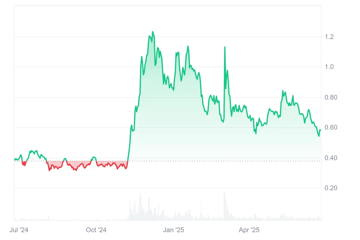 Der Cardano-Kurs seit einem Jahr
