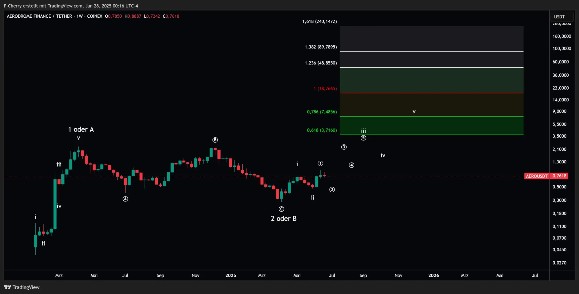 AERO, Elliott Wellen, Wochenchart, Quelle: Tradingview