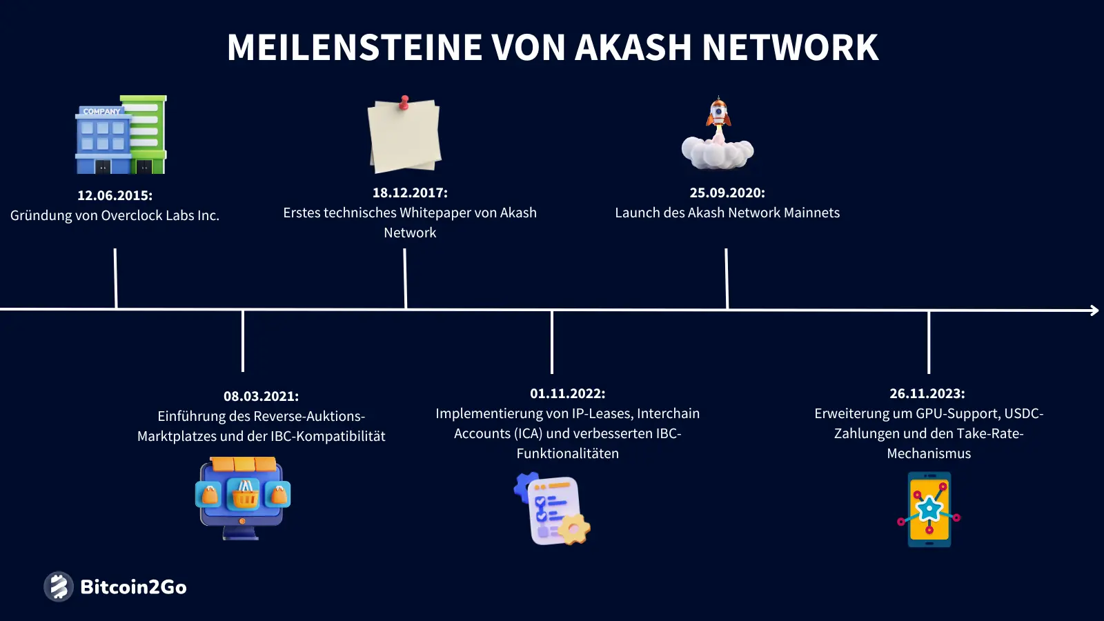 Die wichtigsten Meilensteine von Akash Network (AKT)