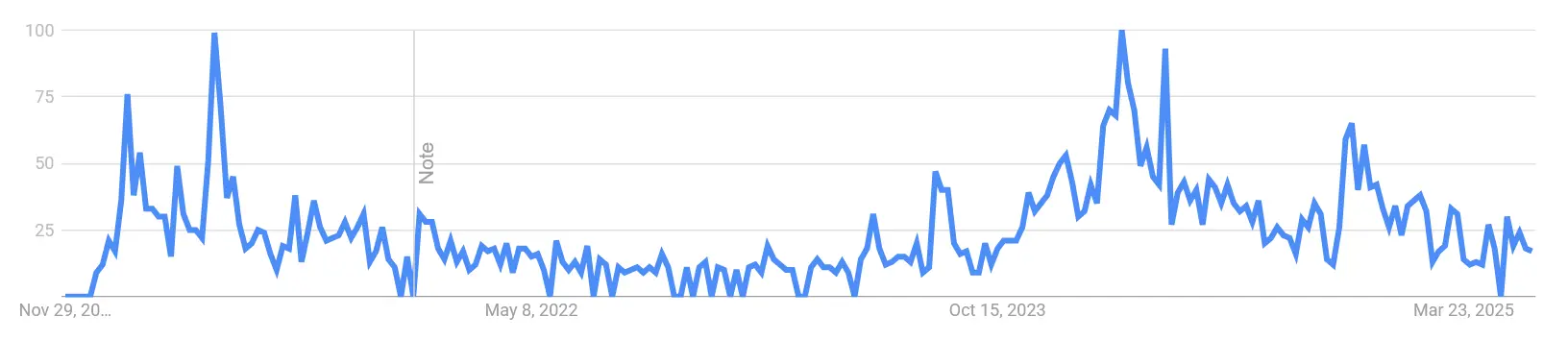 Google Suchvolumen nach „Akash Network“ von Dezember 2020 bis Juni 2025