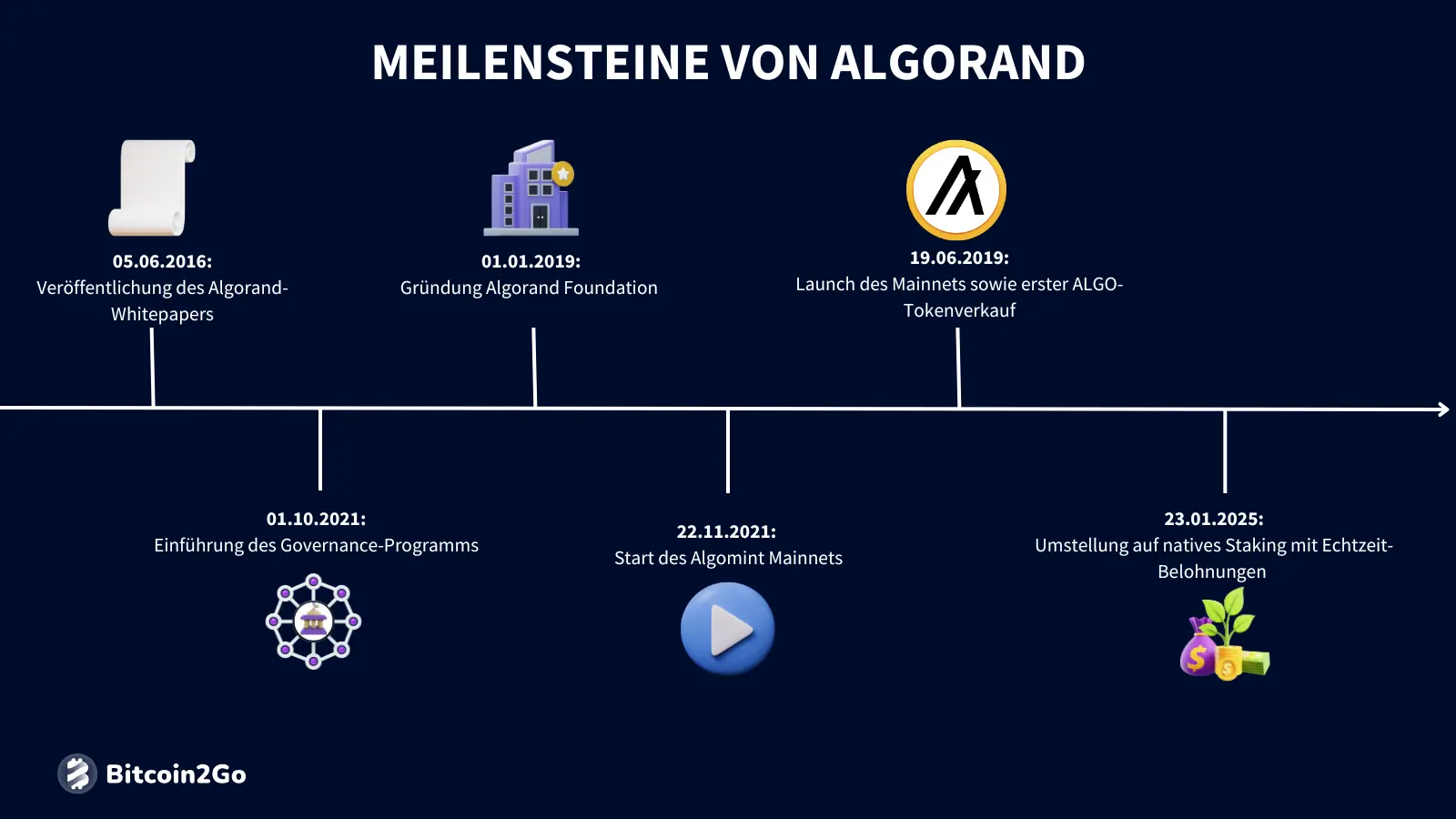 Die wichtigsten Meilensteine von Algorand (ALGO)