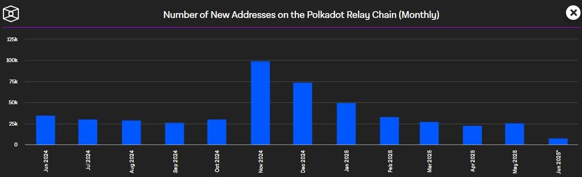 Polkadot DOT - Aktive Adressen auf Monatsbasis