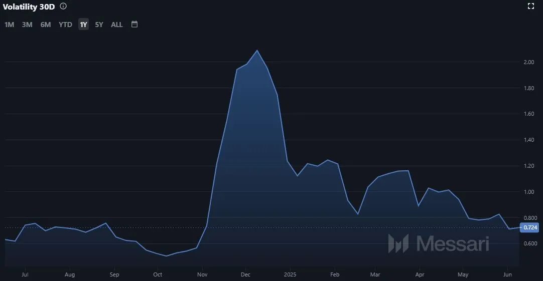 Entwicklung der ALGO Coin Volatilität seit August 2022