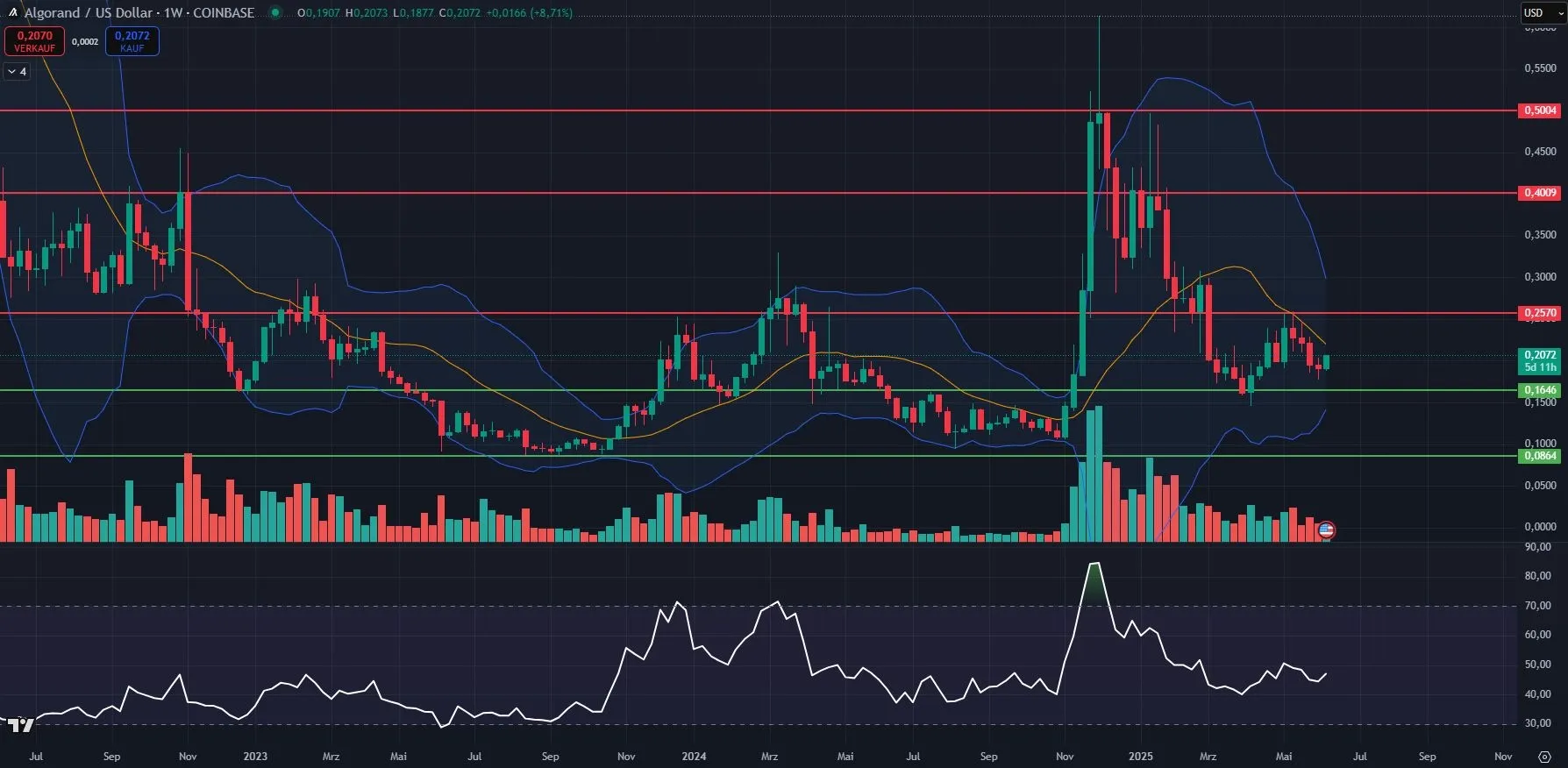 Algorand (ALGO) Chartanalyse im Wochenchart (Stand: 10.06.2025)