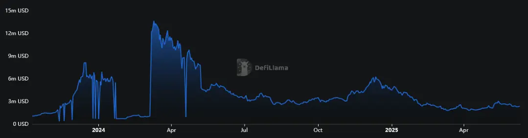 Total Value Locked (TVL) von Beam von Oktober 2023 bis Juni 2025