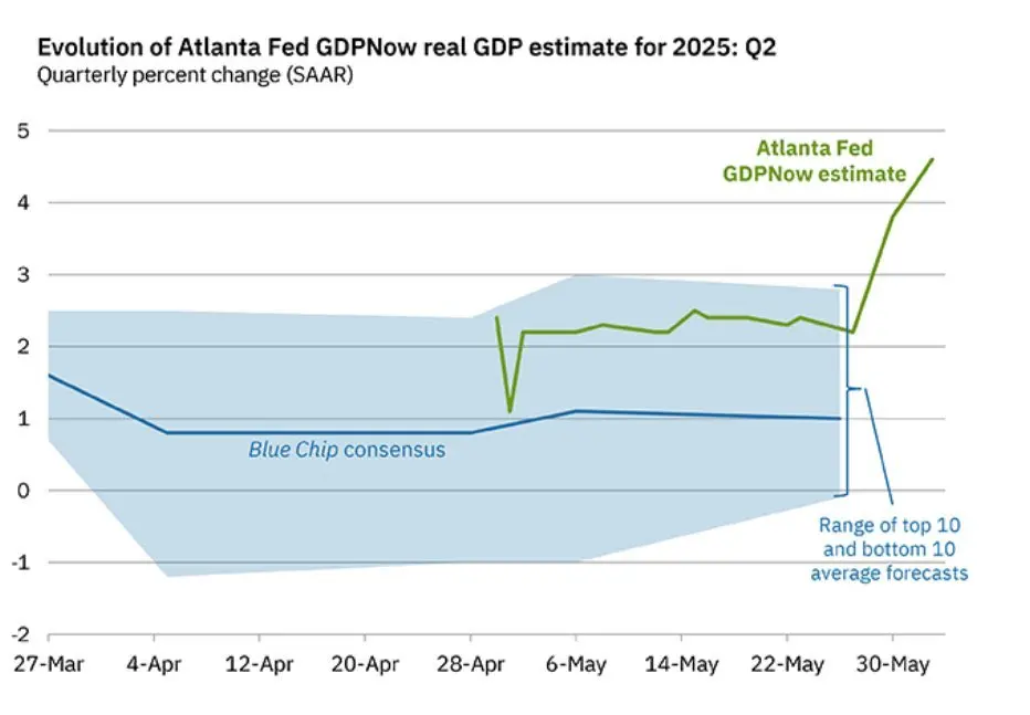 BIP-Prognose der Atlanta Fed für das zweite Quartal 2025 