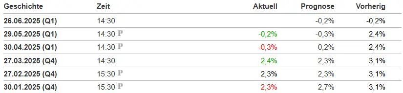 US Bruttoinlandsprodukt (BIP) Daten