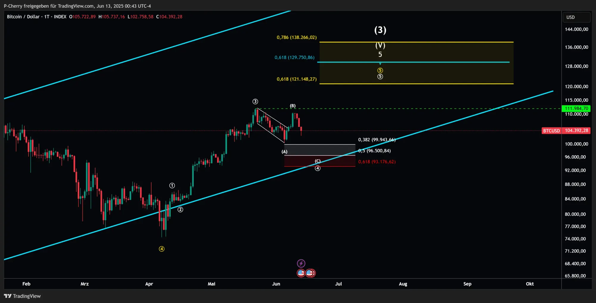 Bitcoin, Elliott Wellen, Tageschart, Quelle: Tradingview