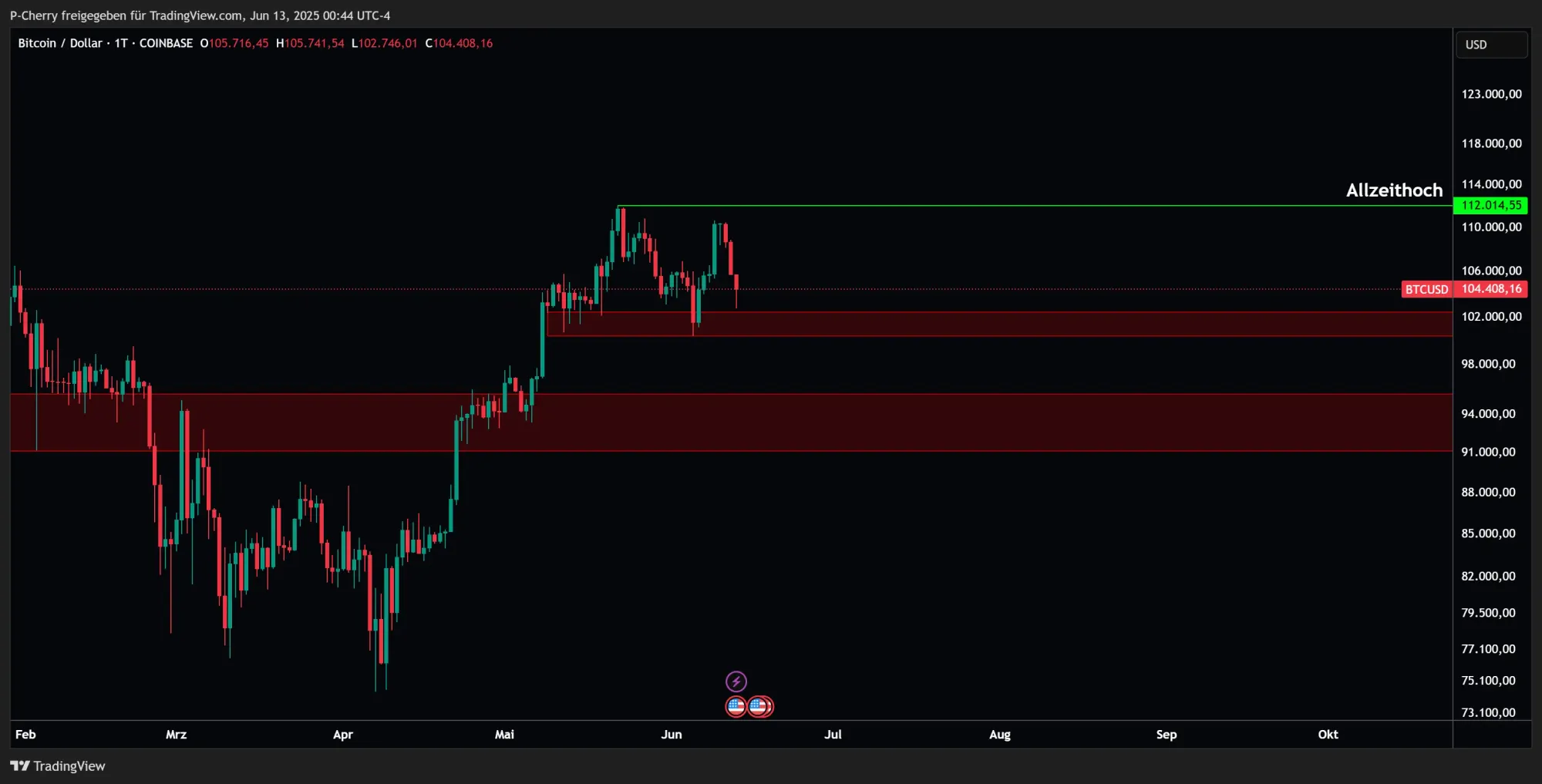 Bitcoin, Supportlevel, Tageschart, Quelle: Tradingview