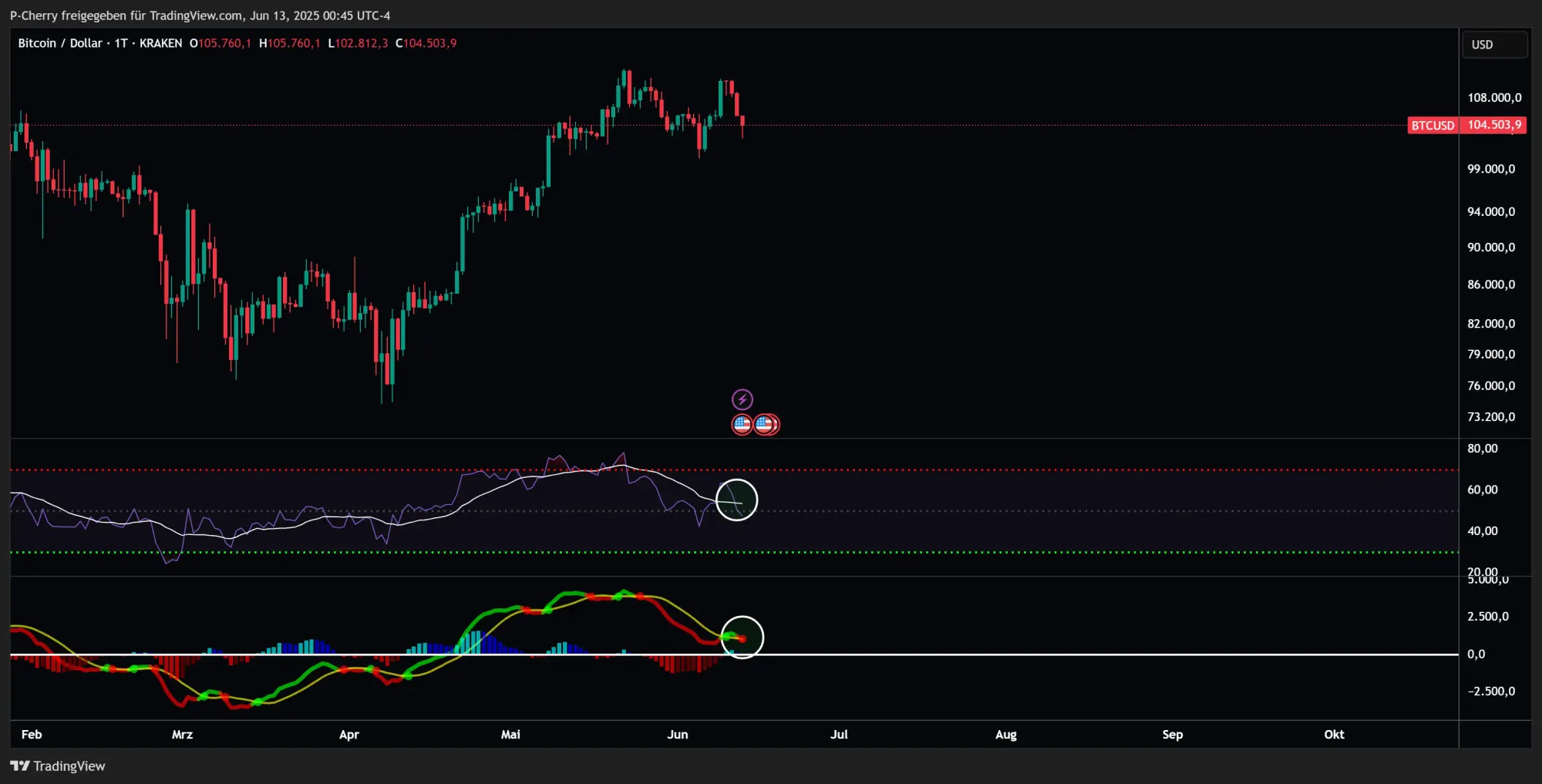 Bitcoin, RSI und MACD, Tageschart, Quelle: Tradingview