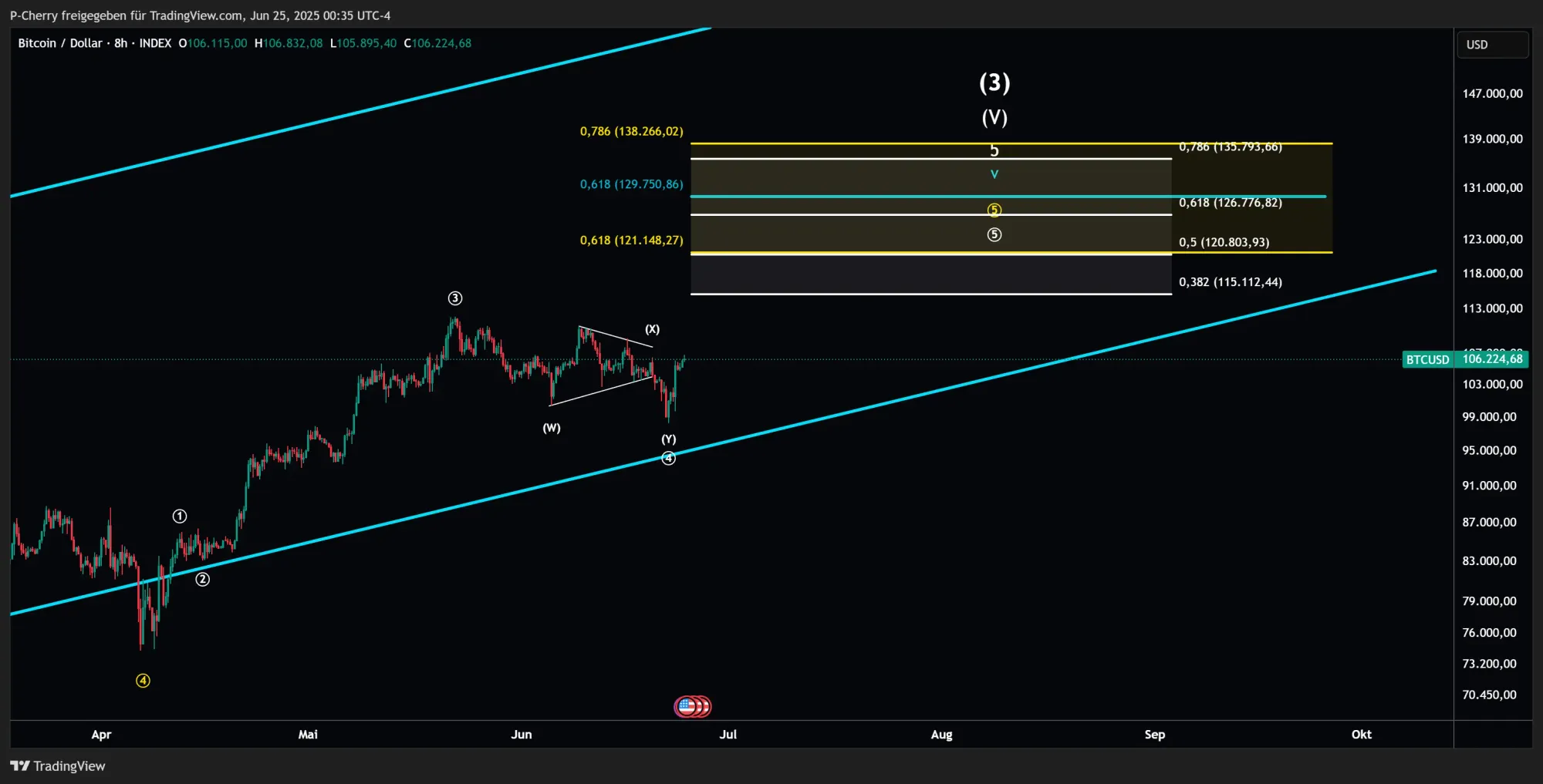 Bitcoin, Elliott Wellen, 8-Stundenchart, Quelle: Tradingview