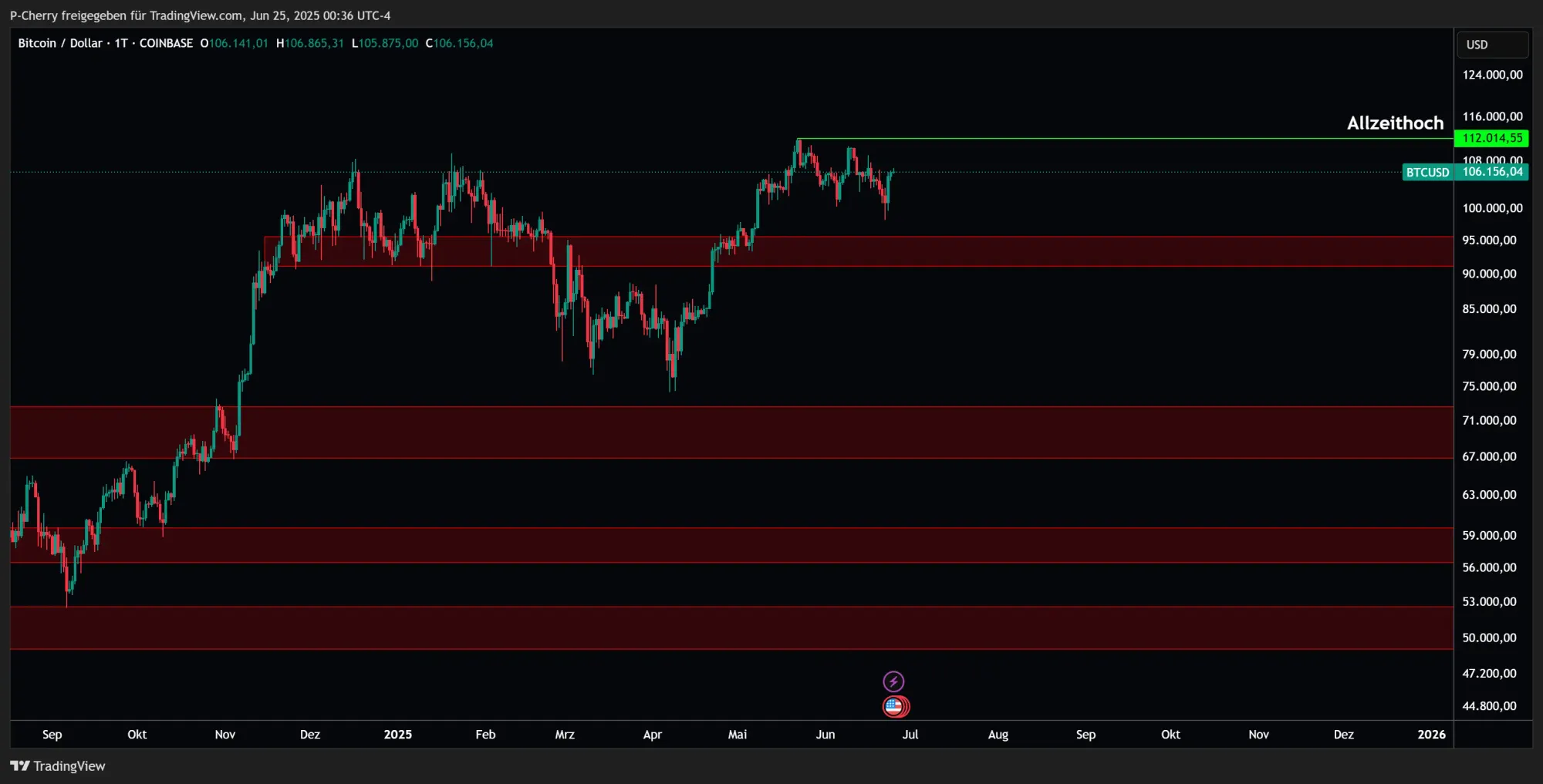 Bitcoin, Supportlevel, Tageschart, Quelle: Tradingview
