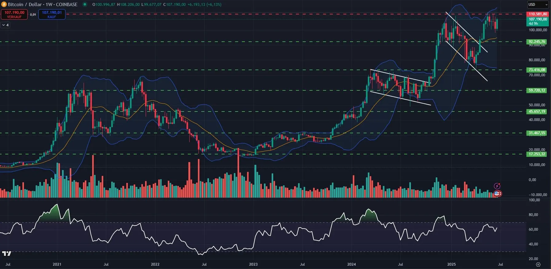 Bitcoin Prognose - Analyse des Wochencharts (Stand: 25.06.2025)