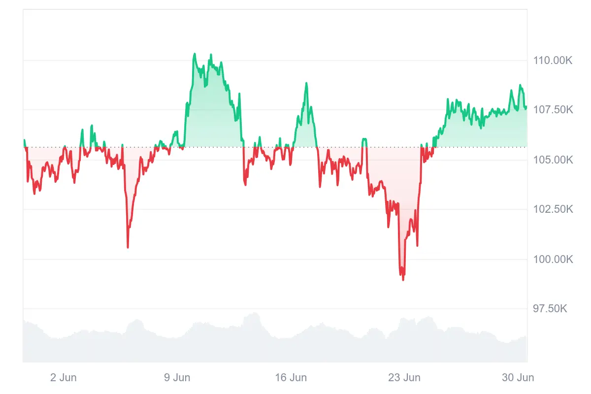 Der Bitcoin-Kurs in den letzen 30 Tagen
