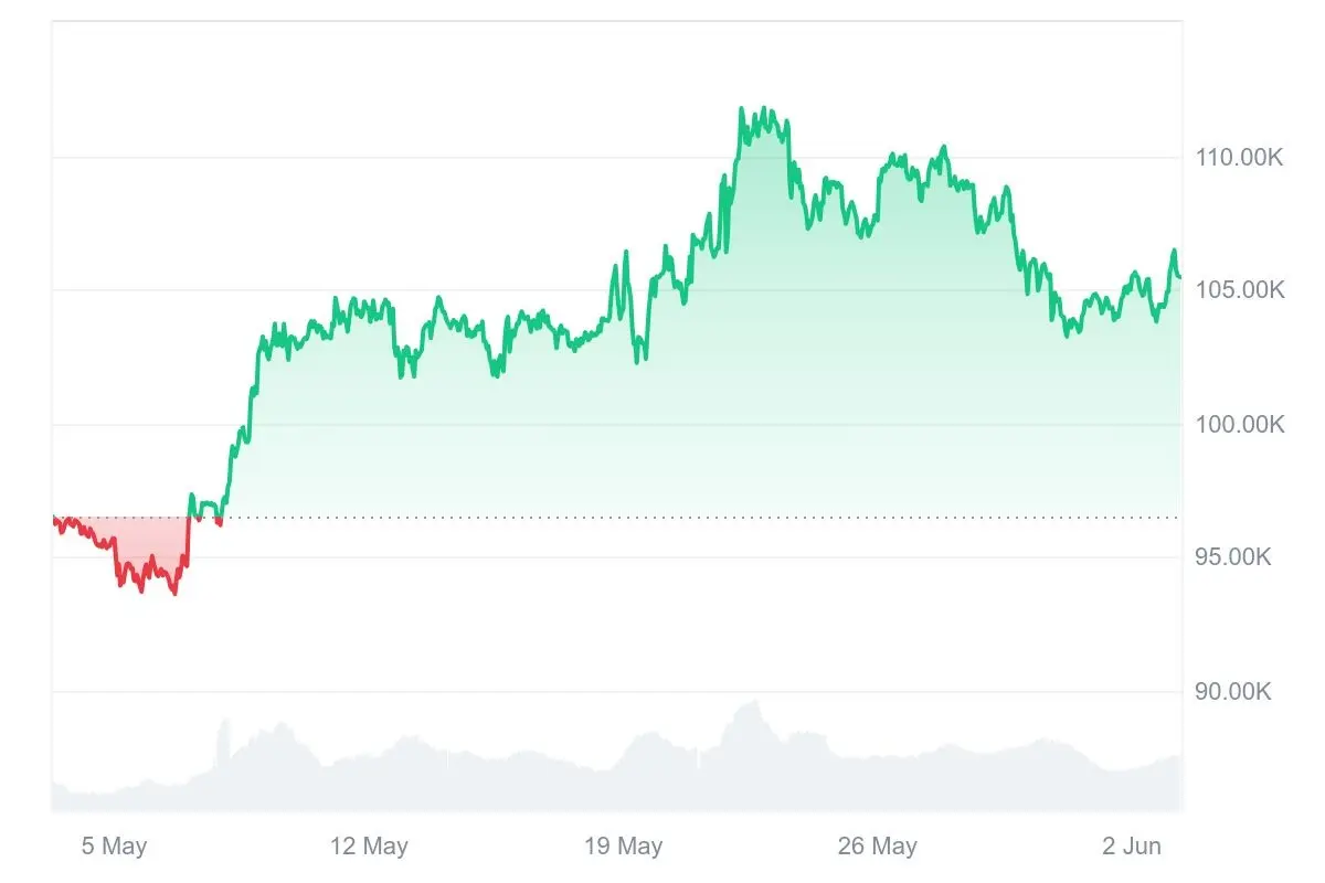 Bitcoin-Kurs der letzten 30 Tage auf Coinmarketcap