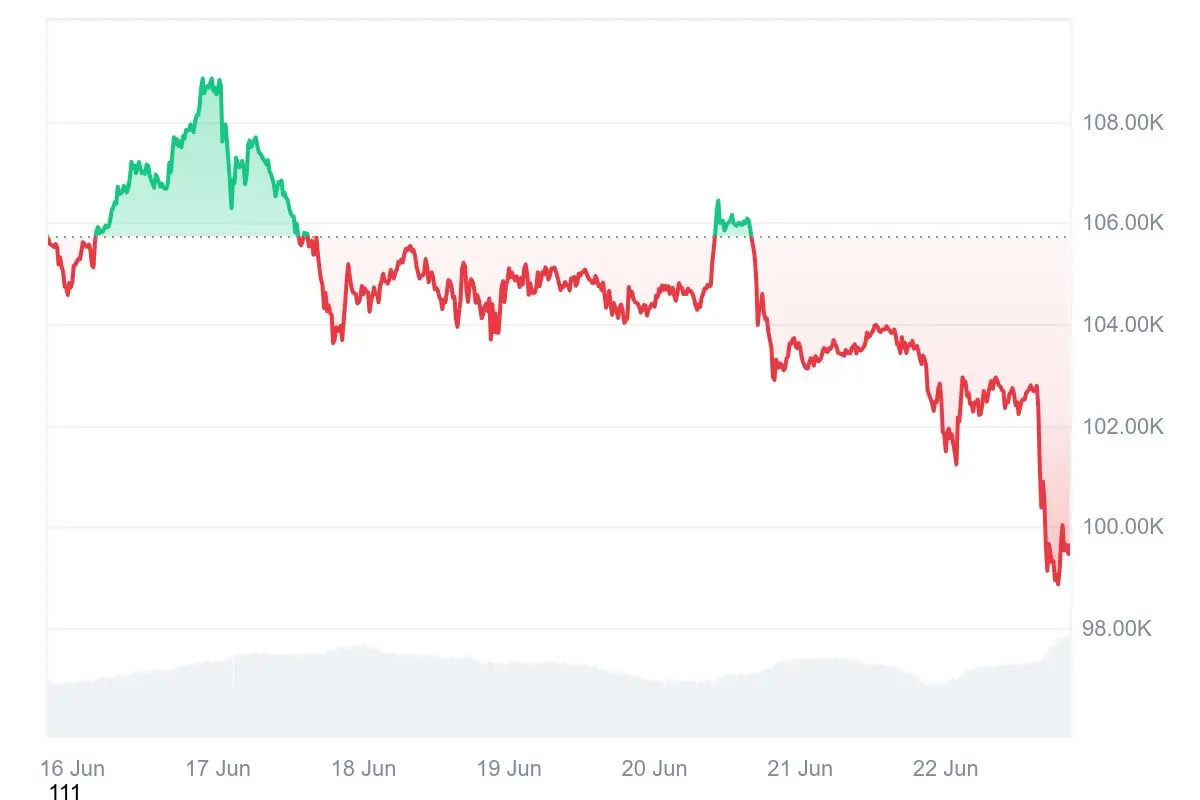 Bitcoin-Kurs der letzten 7 Tage auf Coinmarketcap