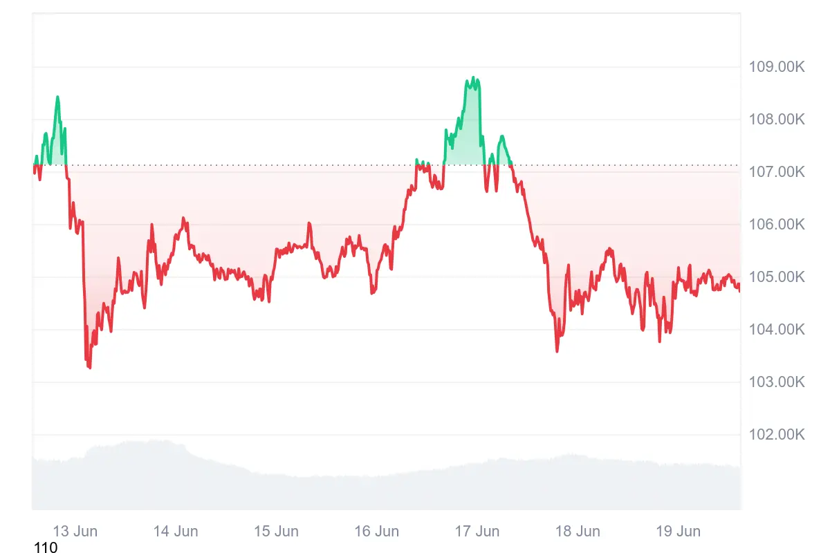 Bitcoin-Kurs der letzten 7 Tage auf Coinmarketcap