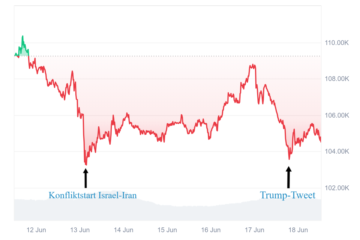 Diagramm des Bitcoin-Kurses über sieben Tage. Am 13. Juni ist der Beginn des Israel-Iran-Konflikts markiert, am 17. Juni ein Tweet von Donald Trump zum Konflikt.