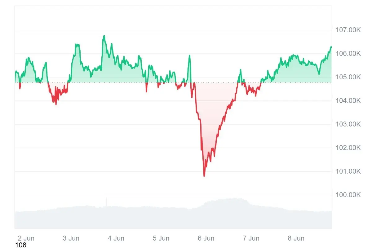 Bitcoin-Kurs der letzten 7 Tage auf Coinmarketcap