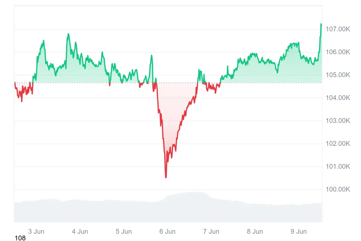 Bitcoin-Kurs steigt zum Wochenbeginn wieder über die Marke von 107.000 US-Dollar