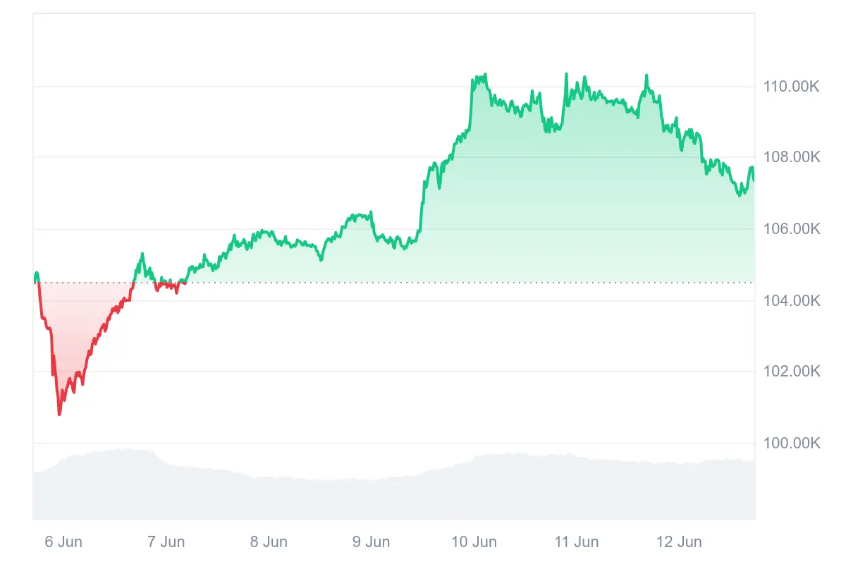 Bitcoin-Kurs korrigert trotz positiven US-Inflationszahlen