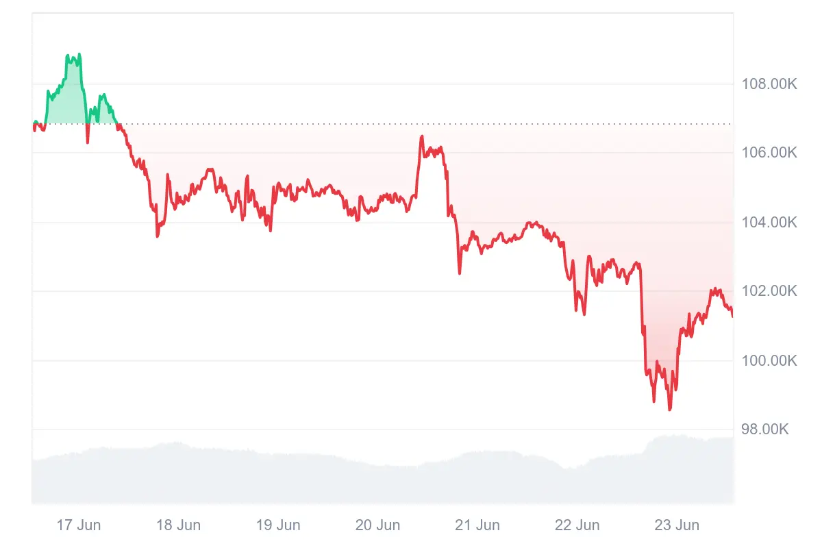 Der Bitcoin Preis in den letzten 7 Tagen