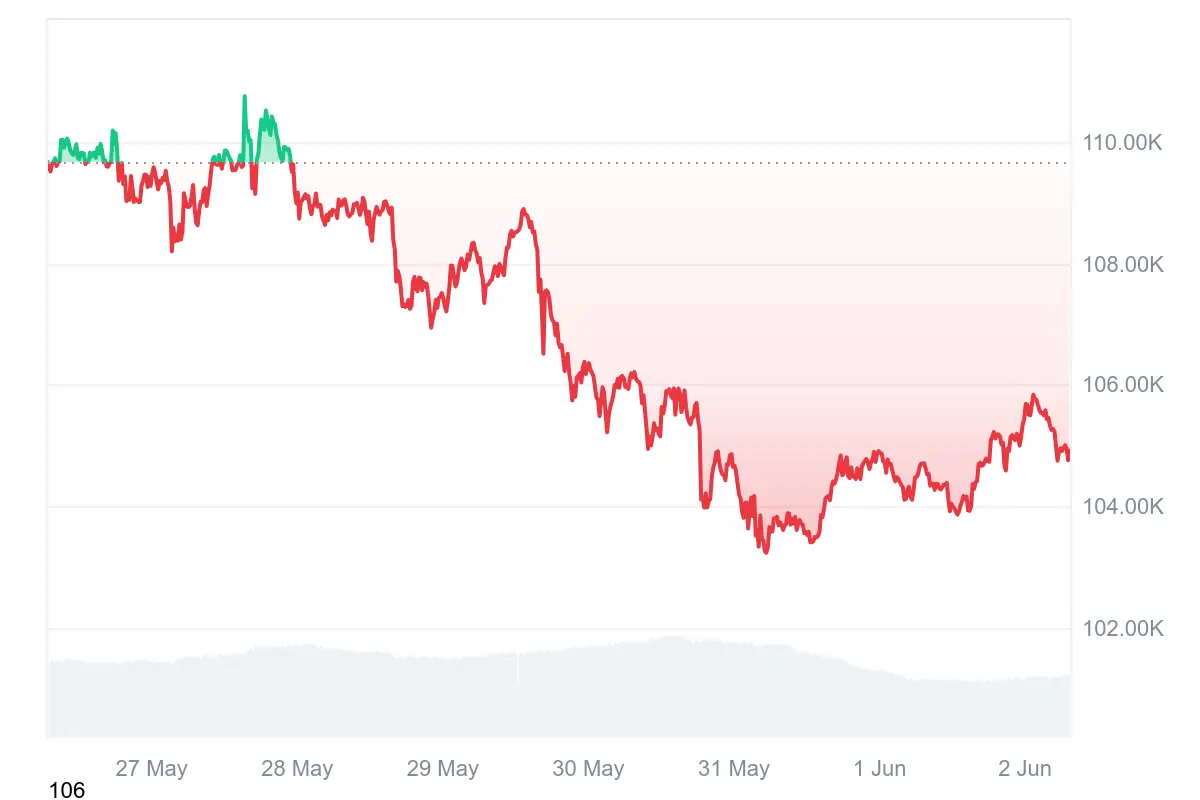Bitcoin-Kurs der letzten 7 Tage auf Coinmarketcap