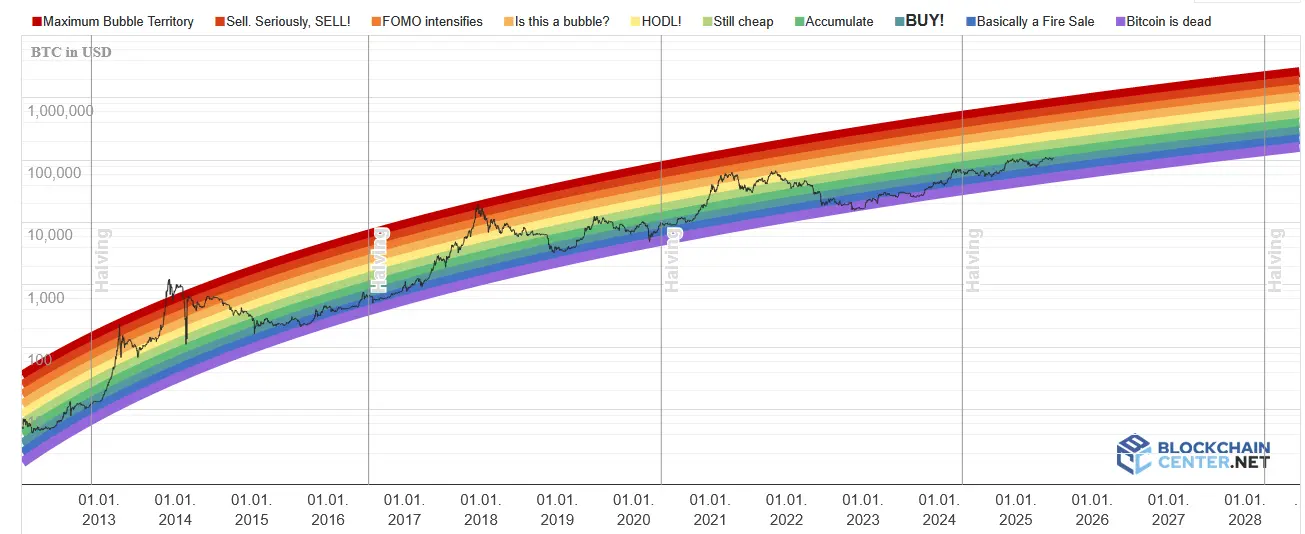 Der Bitcoin Rainbow Price Chart auf Blockchaincenter von Januar 2012 bis Juli 2025