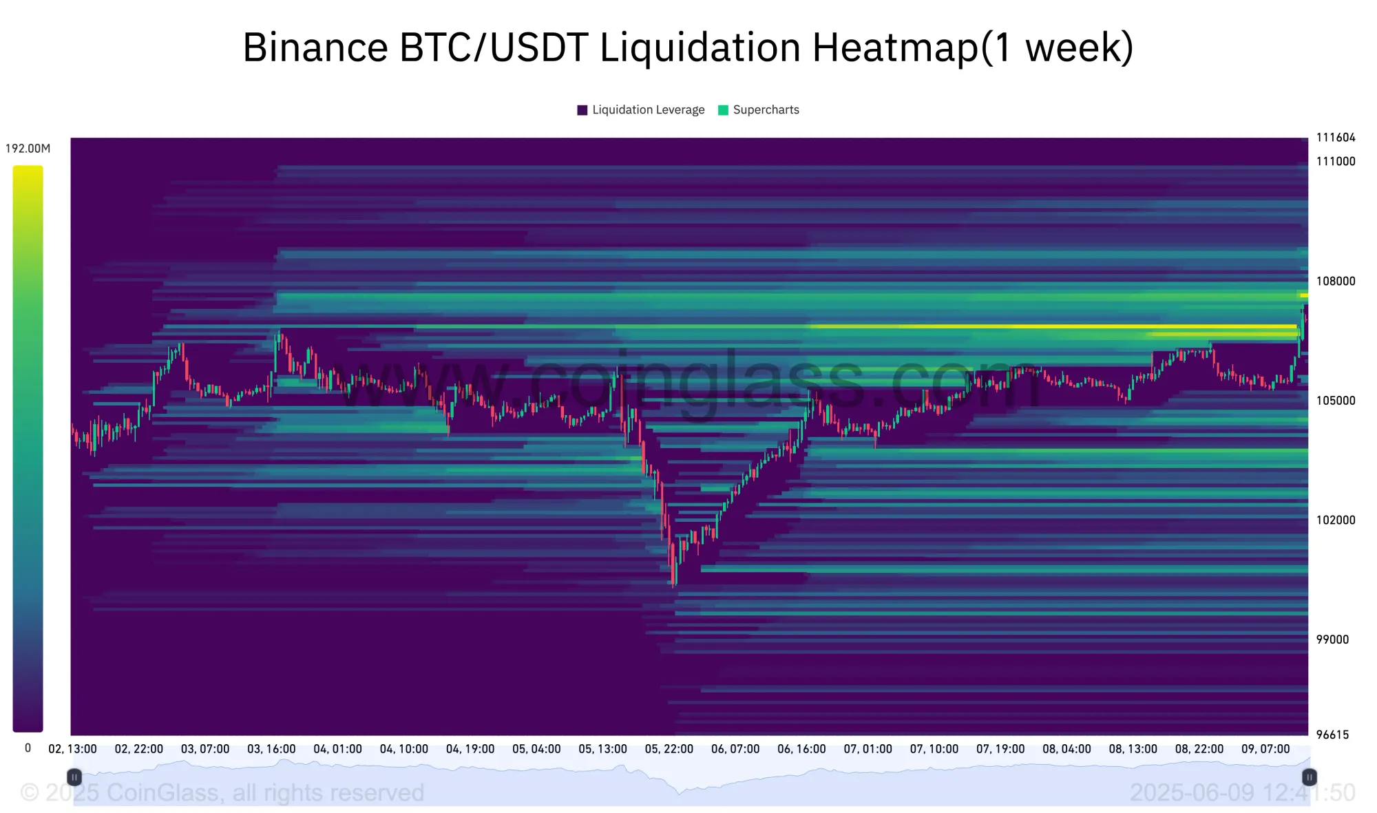 Market-Maker greifen gesamte Short Liquidität hochreichend bis 107.500 US-Dollar ab