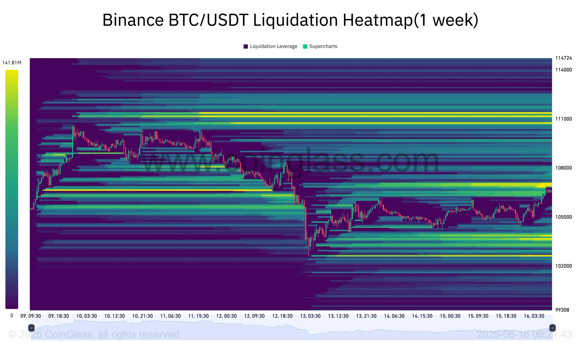 Bitcoin-Liquiditätslandschaft deutet auf einen kurzfristigen Kursschub über die Marke von 107.000 US-Dollar