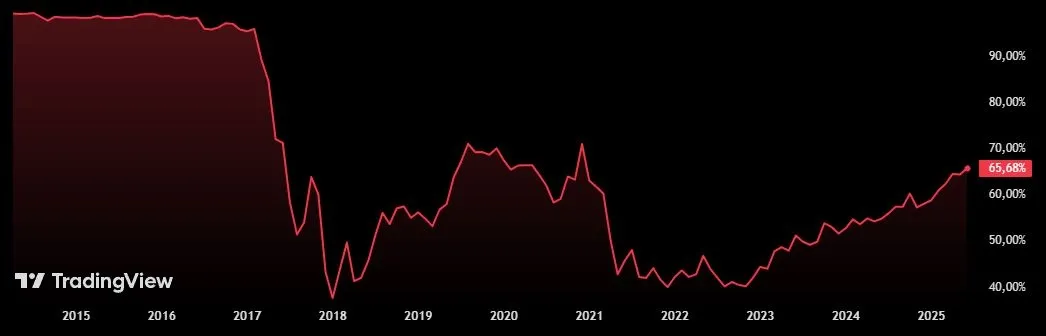 Bitcoin Dominanz - Die Marktanteile von Bitcoin am gesamten Kryptomarkt