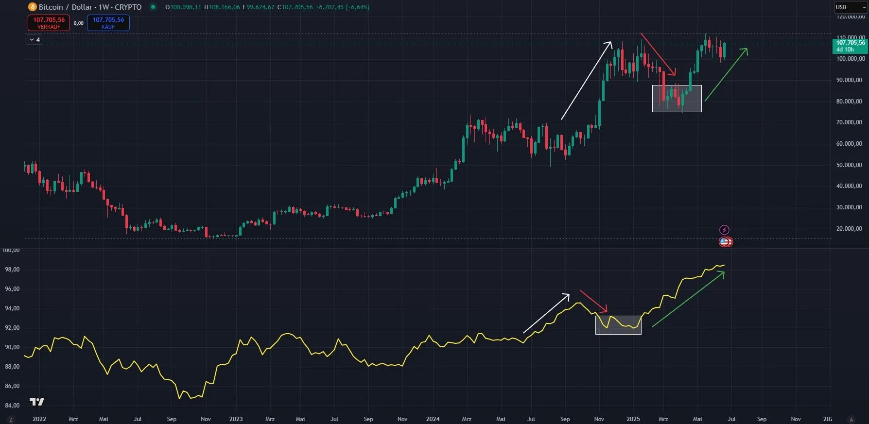 Geldmenge M2 Korrelation zu Bitcoin (Quelle: TradingView)