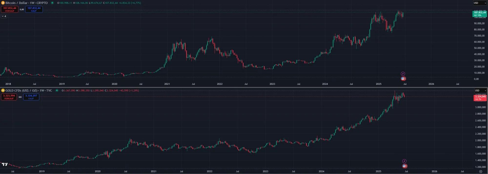 Bitcoin - Gold Vergleich
