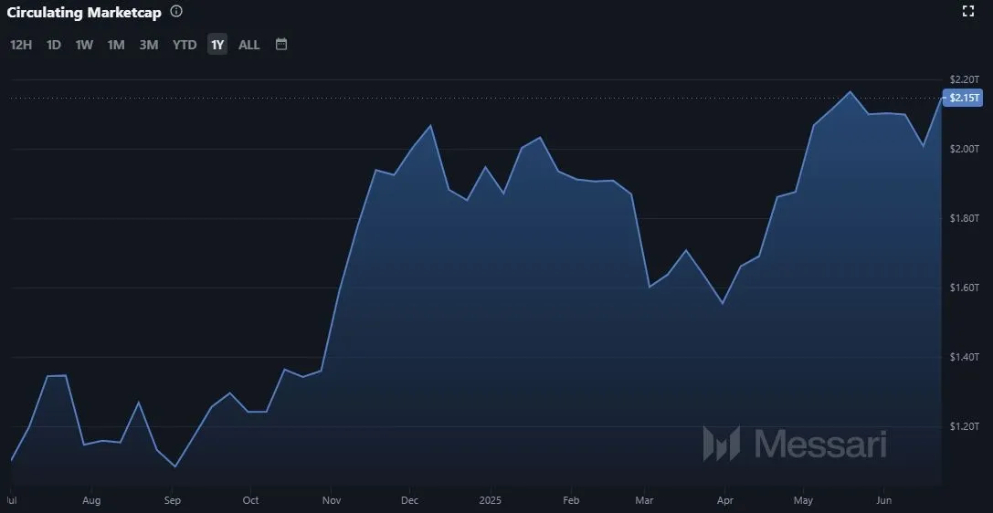 Verlauf der Bitcoin (BTC) Marktkapitalisierung im 1-Jahres-Intervall (Stand: 25.06.2025)