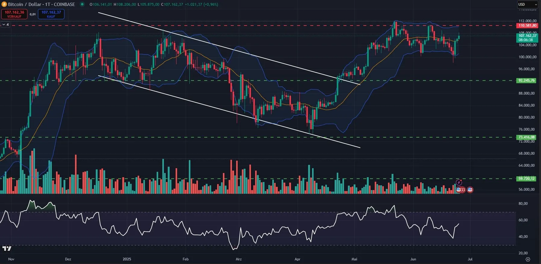 Bitcoin Prognose - Analyse des Tagescharts (Stand: 25.06.2025)