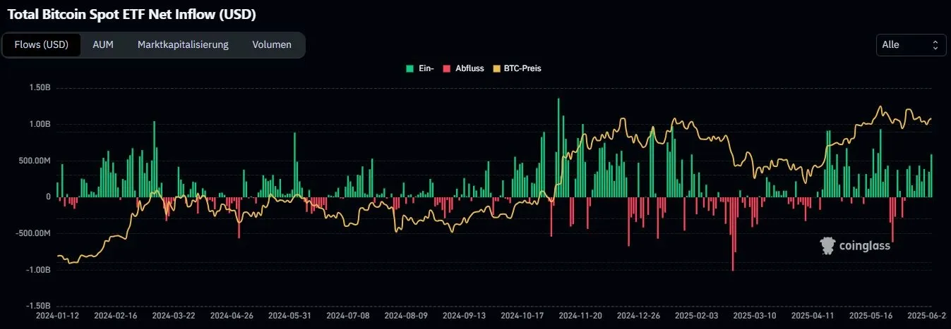Total Bitcoin Spot ETF Net Inflows, Quelle: Coinglass