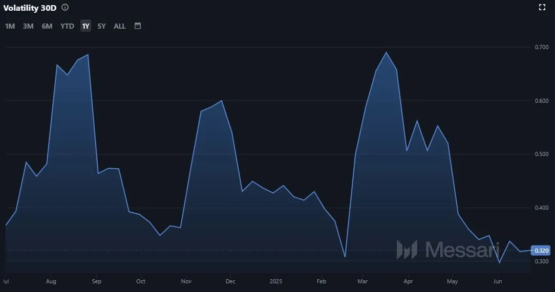 Entwicklung der Volatilität von Bitcoin