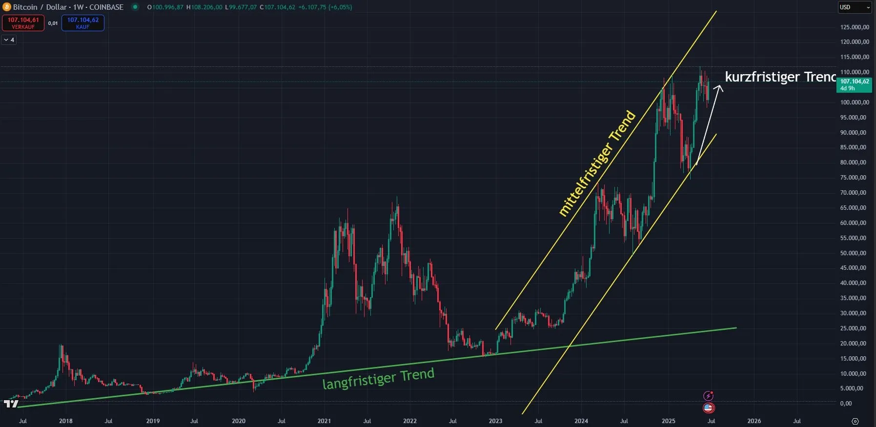 Bitcoin Prognose - Wochenchart (Stand: 25.06.2025)