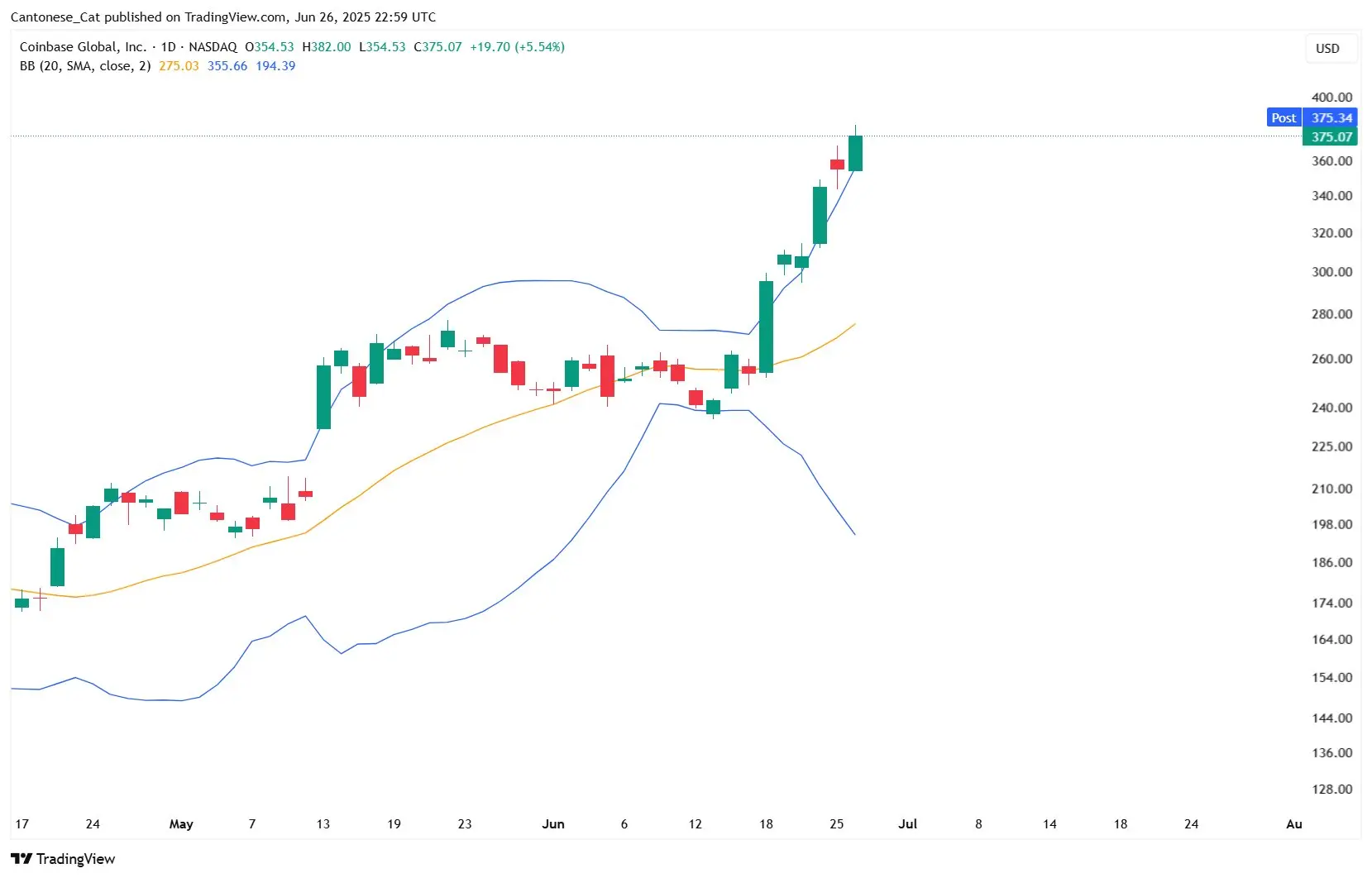 Coinbase Aktie explodiert: Was steckt hinter dem Krypto-Aktien-Boom?
