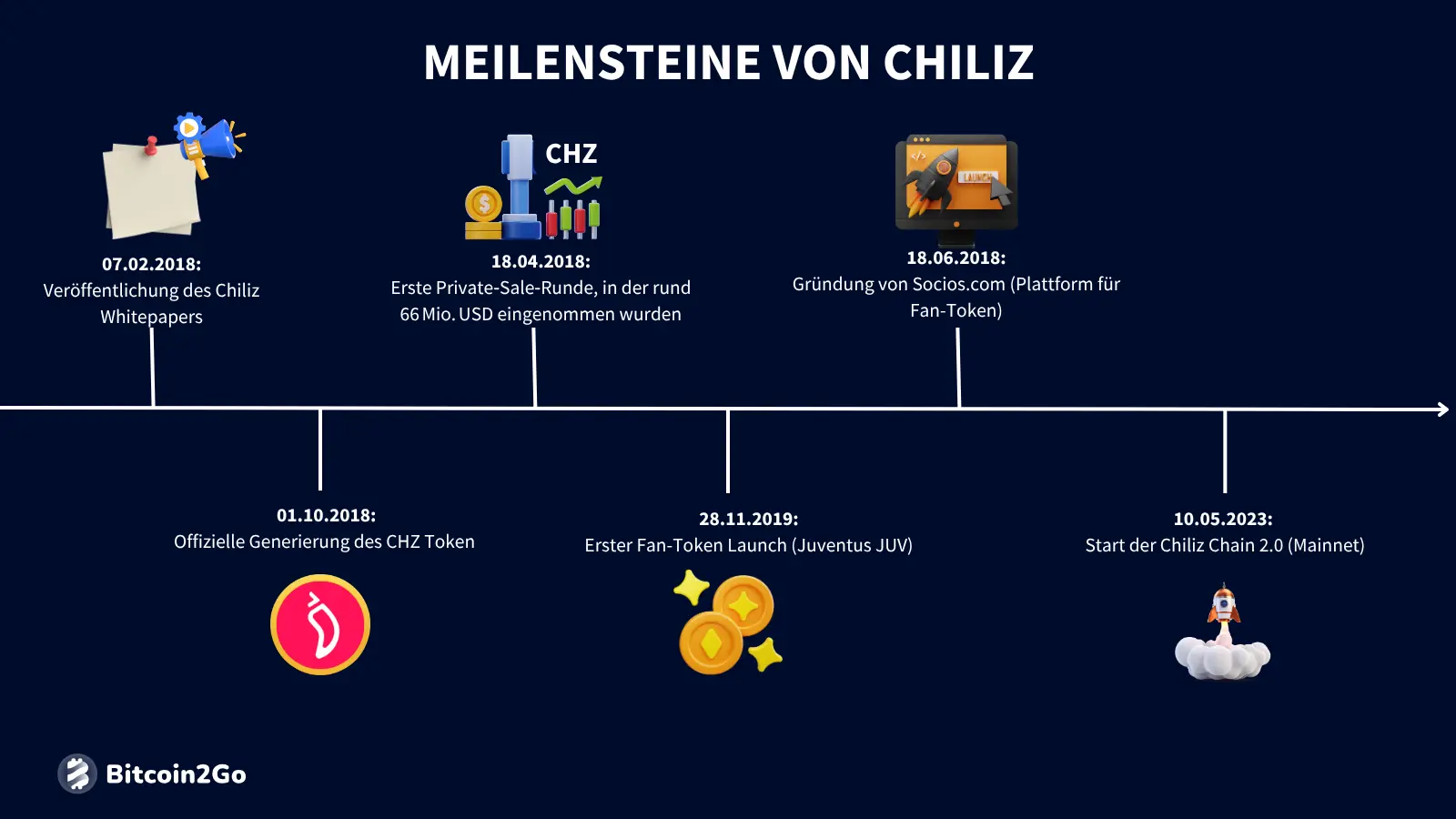 Die wichtigsten Meilensteine von Chiliz (CHZ)