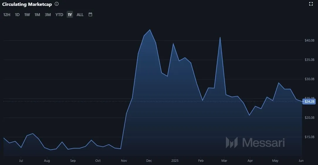 Entwicklung der Cardano ADA Marktkapitalisierung (Stand: 06.06.2025)
