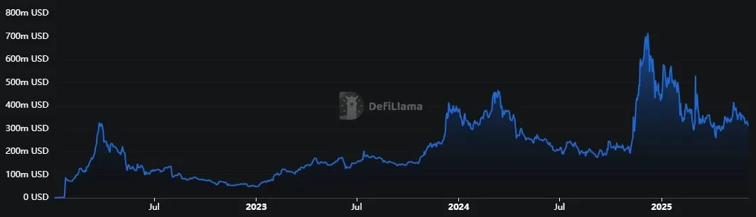 Cardano - Total Value Locked (TVL)