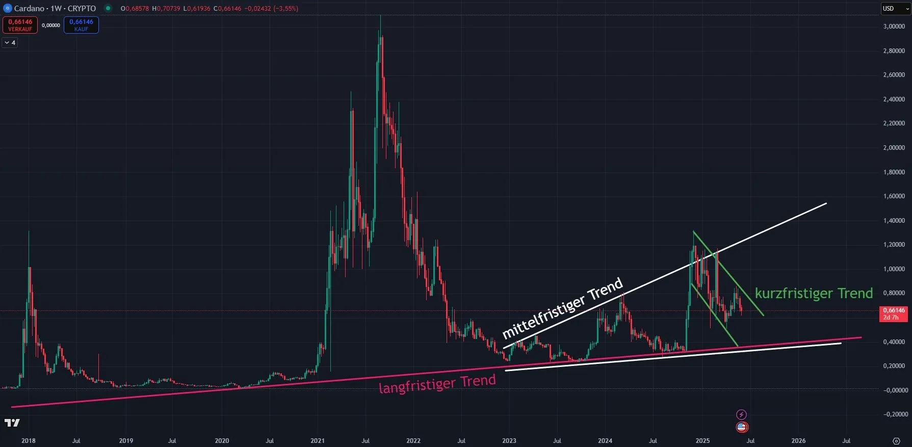 Aktuelle Chartanalyse zum Cardano (ADA) Kurs (Stand: 06.06.2025)