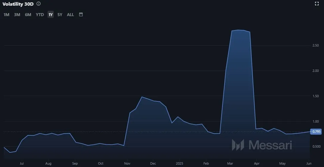 Entwicklung der Cardano (ADA) Marktvolatilität (Quelle: Messari.io)