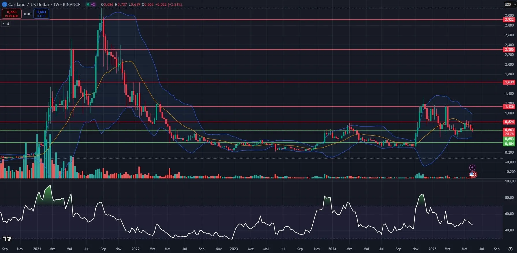 ADA-Kurs Chart in Wochendarstellung (Stand: 06.06.2025)
