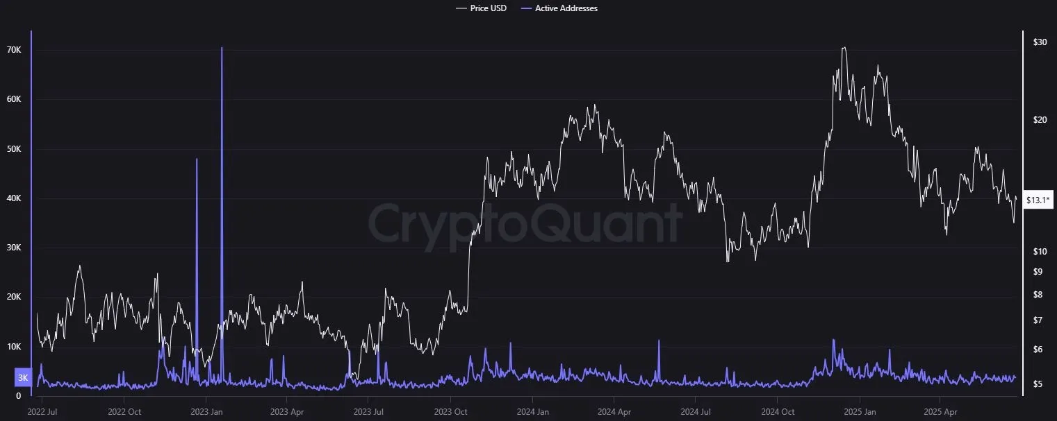Aktive Adressen in der Chainlink Blockchain