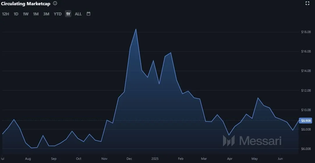 Chainlink LINK - Martkapitalisierung